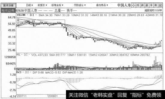 中国人寿日K线图