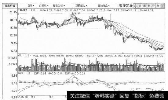 荣盛发展日K线图