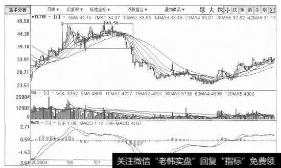 绿大地K线图