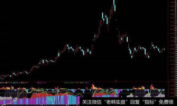 通达信短线超强波段主图指标公式源码详解