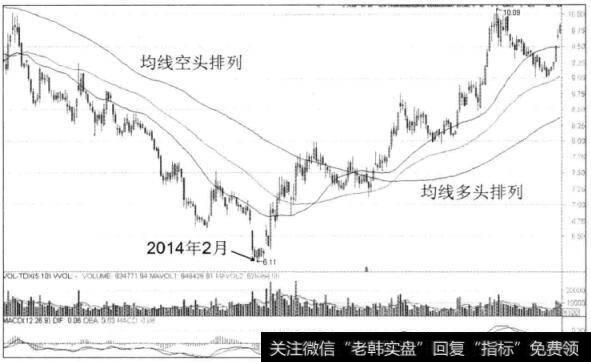 图7-6万科A日K线图