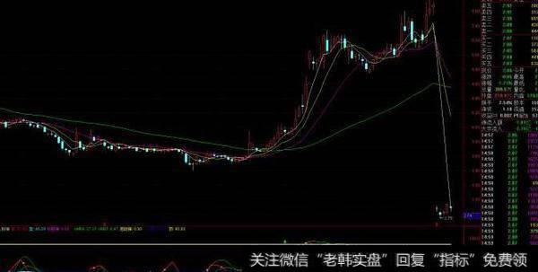 通达信MACD三次背离指标公式源码详解