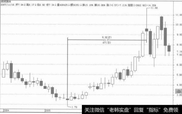 如何理解趋势的规模？如何确定趋势规模?