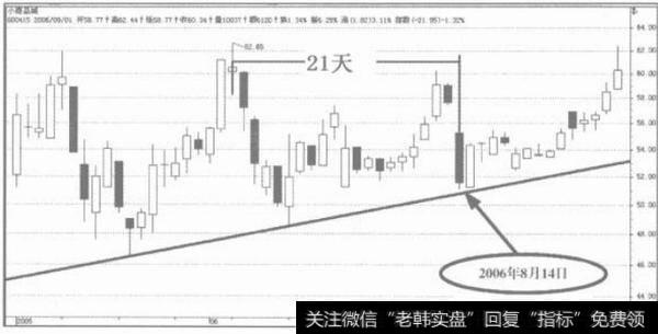 辨识趋势的方法有哪些？如何辨识趋势？