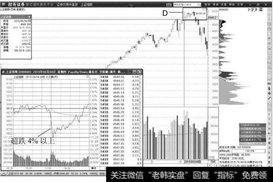 上证指数日K线图