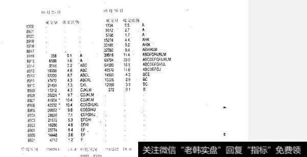 如何理解高成交区？高成交区出现的原因是什么？