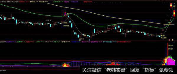 通达信爆发介入点指标公式源码详解