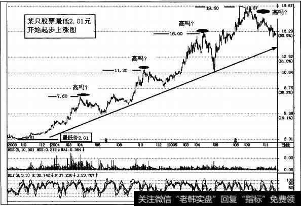 图1-1道氏理论的核心是趋势(两年)