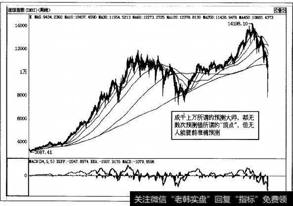 图1-3道·琼斯指数从1992年到2008年走势