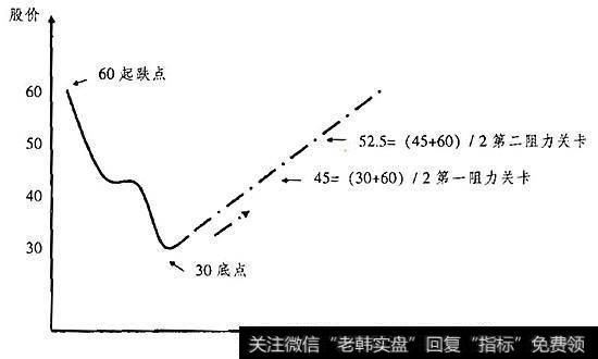 二分之一平均法