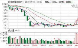 创业环保：融资净偿还85.38万元，融资余额4.13亿元（06-28）