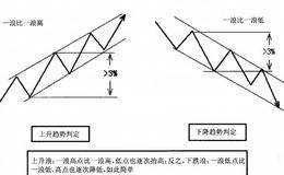 股市顺势而为的精髓就在强势股上