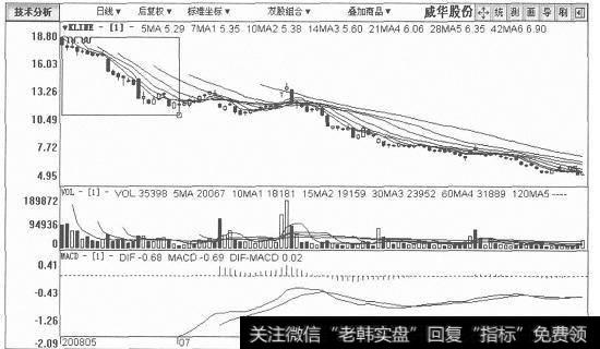 威华股份日K线图