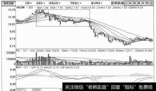 深圳机场日K线图