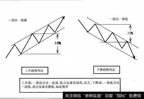 图1-5趋势判定简单