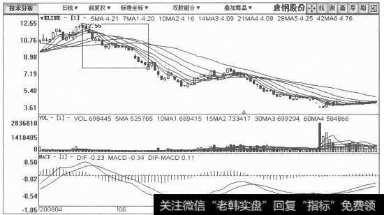 唐钢股份日K线图