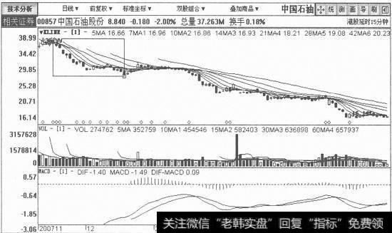 中国石油日K线图