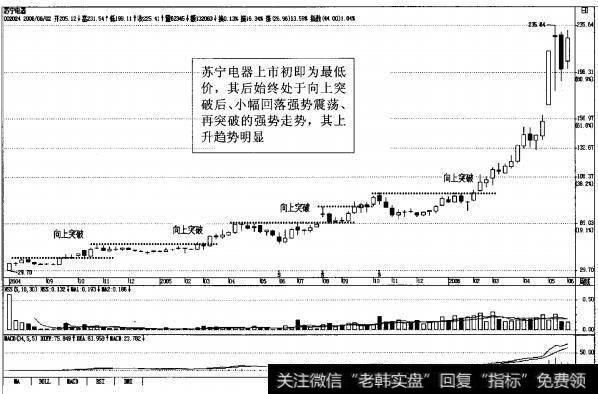 图1-6苏宁电器2004-2005年周K线图