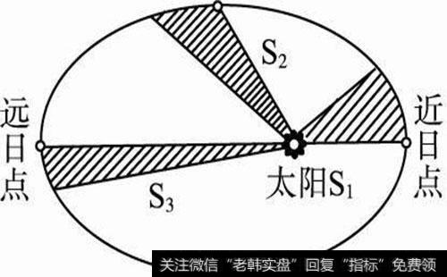 如何理解时间周期的含义？时间周期是什么？