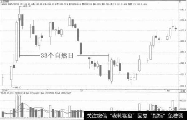 如何理解时间周期的分类？时间周期如何进行分类？