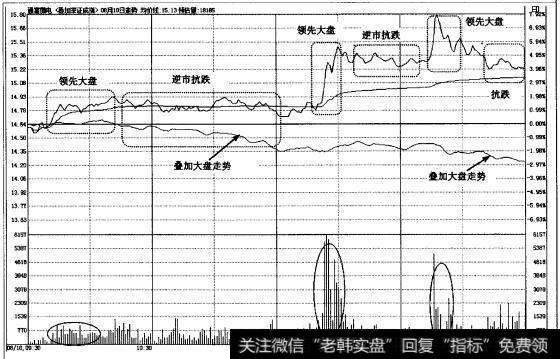 图1-9与大盘走势对比体现强势股特性