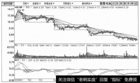 德赛电池日K线图