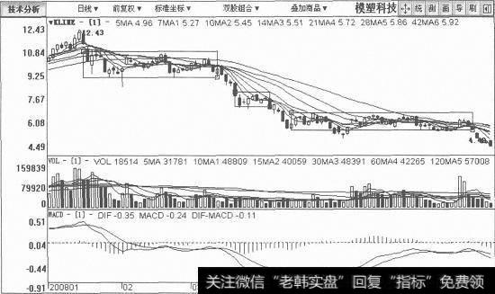 模塑科技日K线图