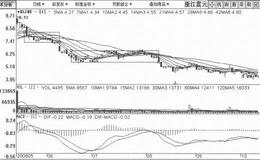 [台阶下行式打压筑顶出货手法案例分析]<em>浙江震元</em>