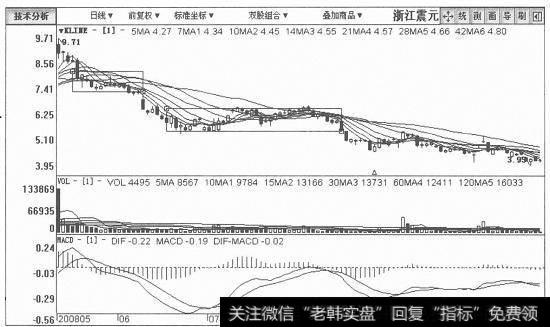 浙江震元日K线图