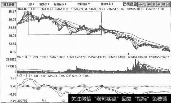 泛海建设日K线图