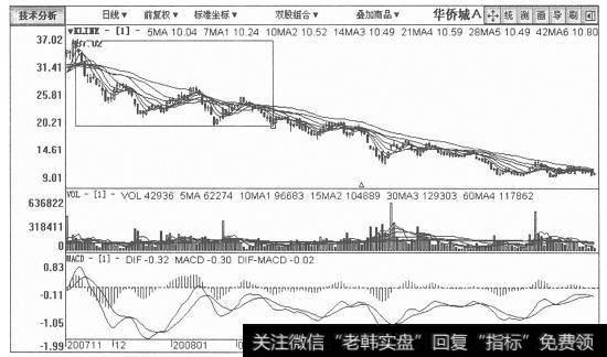 华侨城A日K线图