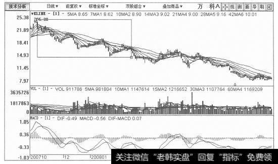 万科A日K线图