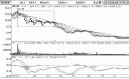 [大幅反弹、小幅下跌式打压筑顶出货手法案例分析]小天鹅A