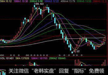 什么是复合下跌式打压筑顶出货手法
