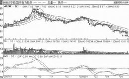 [复合下跌式打压筑顶出货手法案例分析]<em>华能国际</em>