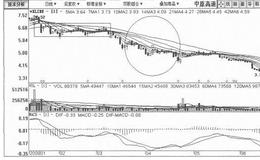 [复合下跌式打压筑顶出货手法案例分析]中原高速