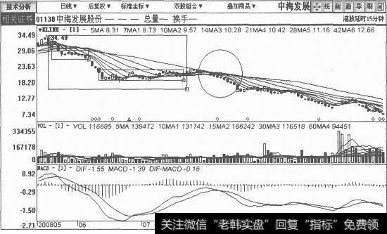 中海发展日K线图