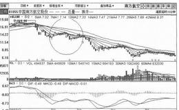 [复合下跌式打压筑顶出货手法案例分析]<em>南方航空</em>