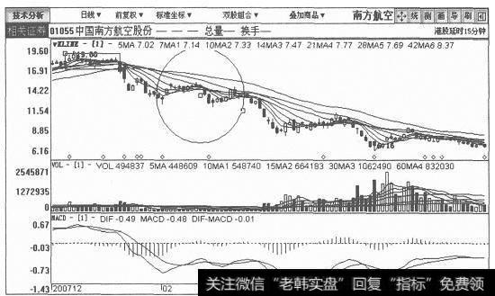 南方航空日K线图