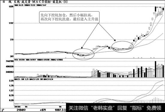 低位形成震荡筑底走势