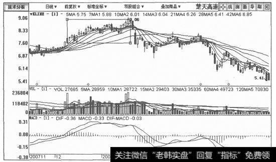 楚天高速日K线图