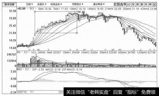 宠图高科日K线图