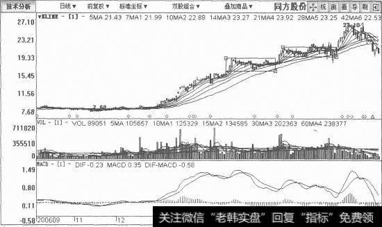 同方股份日K线图