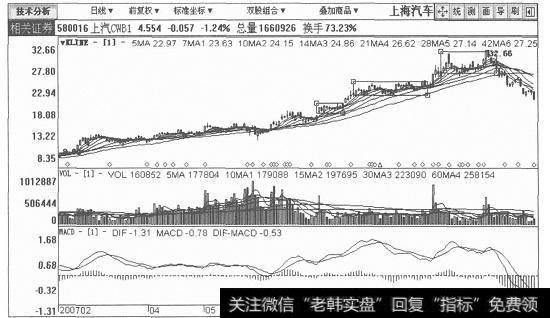 上海汽车日K线图