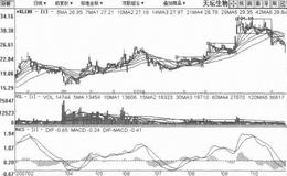 [逐波上台阶式拉升筑顶出货手法案例分析]<em>天坛生物</em>