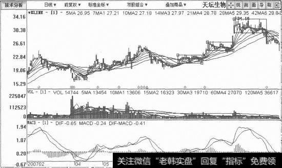 天坛生物日K线图