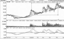 [深幅回调、小幅上涨式拉升筑顶出货手法案例分析]<em>华帝股份</em>