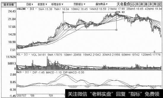 上涨式拉升筑顶出货手法案例分析]天奇股份