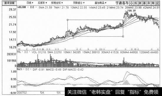 宇通客车日K线图