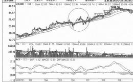 [复合小涨式拉升筑顶出货手法案例分析]<em>宝胜股份</em>